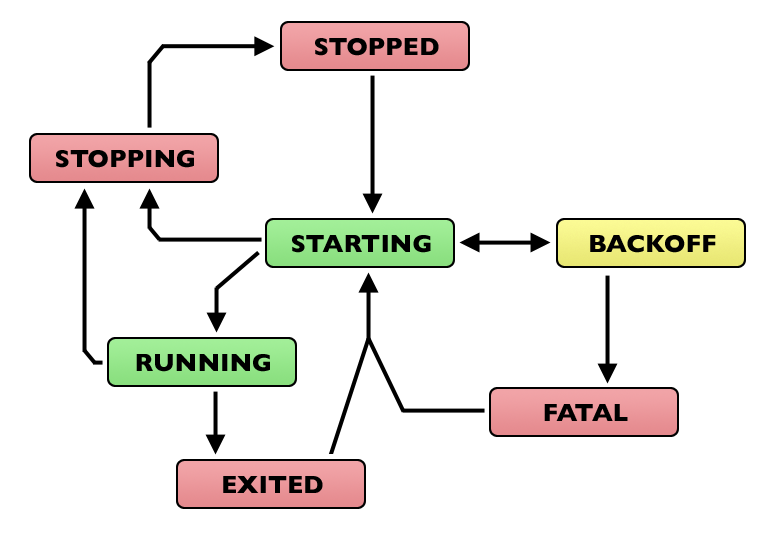 Subprocess State Transition Graph